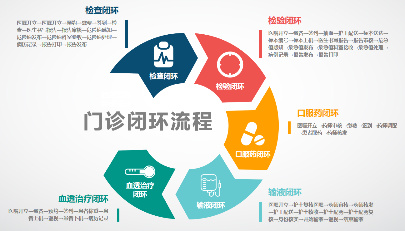 深圳市某医院上线医嘱闭环管理系统